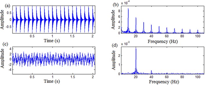 The simulation signal and envelope spectrum: a) periodic impulse signal; b) envelope spectrum  of periodic impulse signal; c) mixed signal; d) envelope spectrum of mixed signal