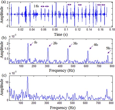 Processing results by TQWT based sparse code shrinkage: a) time domain waveform,  b) envelope spectrum, c) envelope spectrum of original signal