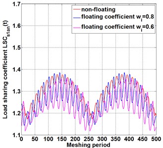 The influence of floating support on load-sharing behavior  of different meshing pairs under the condition of the same floating coefficient