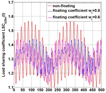 The influence of floating support on load-sharing behavior  of different meshing pairs under the condition of the same floating coefficient