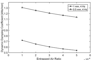 Effect of entrapped air ratio ε on main DDC indices of the hydraulic yaw damper:  a) an illustration of force-displacement characteristics when with different entrapped air ratio, test condition: excitation frequency 2 Hz and amplitude 1 mm, b) dynamic stiffness vs. ε,  c) dynamic damping coefficient vs. ε and d) phase angle vs. ε