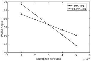 Effect of entrapped air ratio ε on main DDC indices of the hydraulic yaw damper:  a) an illustration of force-displacement characteristics when with different entrapped air ratio, test condition: excitation frequency 2 Hz and amplitude 1 mm, b) dynamic stiffness vs. ε,  c) dynamic damping coefficient vs. ε and d) phase angle vs. ε