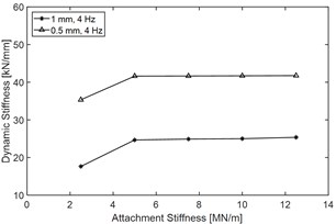 Effect of rubber attachment stiffness k0 on main DDC indices of the yaw damper:  a) force-displacement performance when with different rubber attachment stiffness, test condition: excitation frequency 2 Hz and amplitude 1 mm, b) dynamic stiffness vs. k0,  c) dynamic damping coefficient vs. k0 and d) phase angle vs. k0