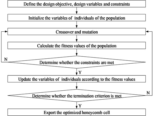 Flow chart of the cell structure optimization