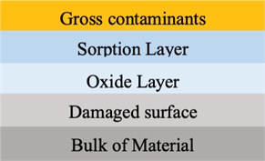 Contaminants layers on the surface