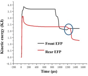 Curve of velocity and kinetic energy of collinear EFP penetrating the 5 mm thick 45# target