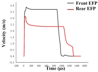 Curve of velocity and kinetic energy of collinear EFP penetrating the 100 mm thick 45# target