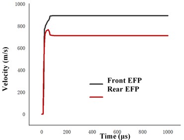 Velocities of collinear EFP from warhead with double layer liners