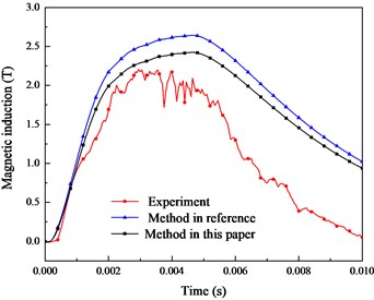 Comparison of magnetic induction between method, experiment in reference and this paper