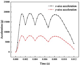 Axial and radial acceleration distribution of armature during propulsion