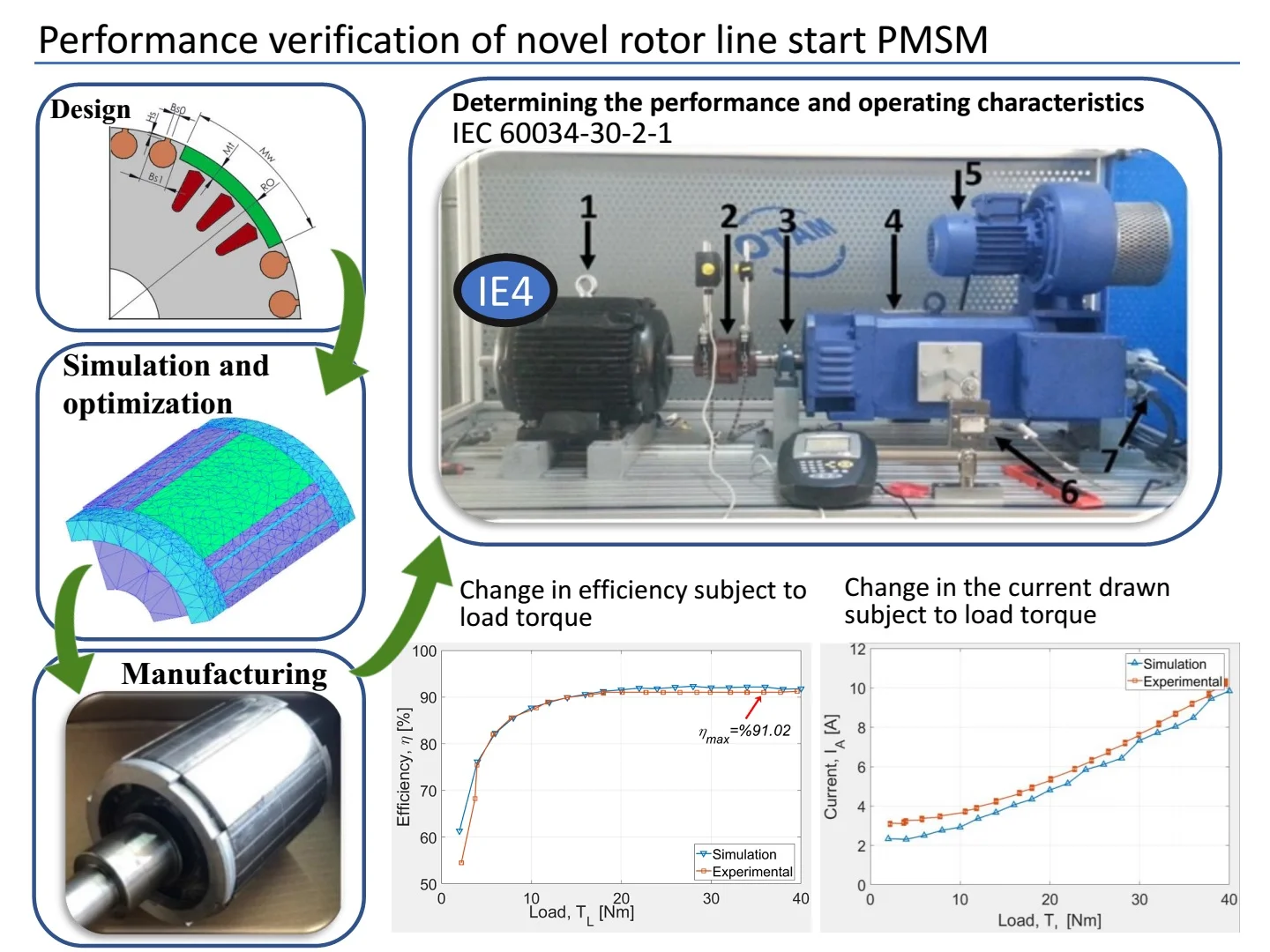 Performance verification of novel rotor line start PMSM