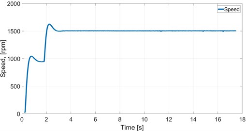 Prototype motor back-EMF test – speeding graph