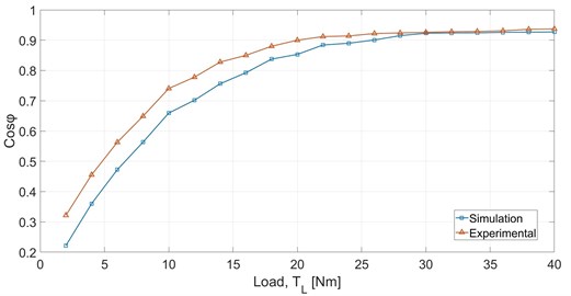 Data for power factor obtained via experimental and FEM analysis results