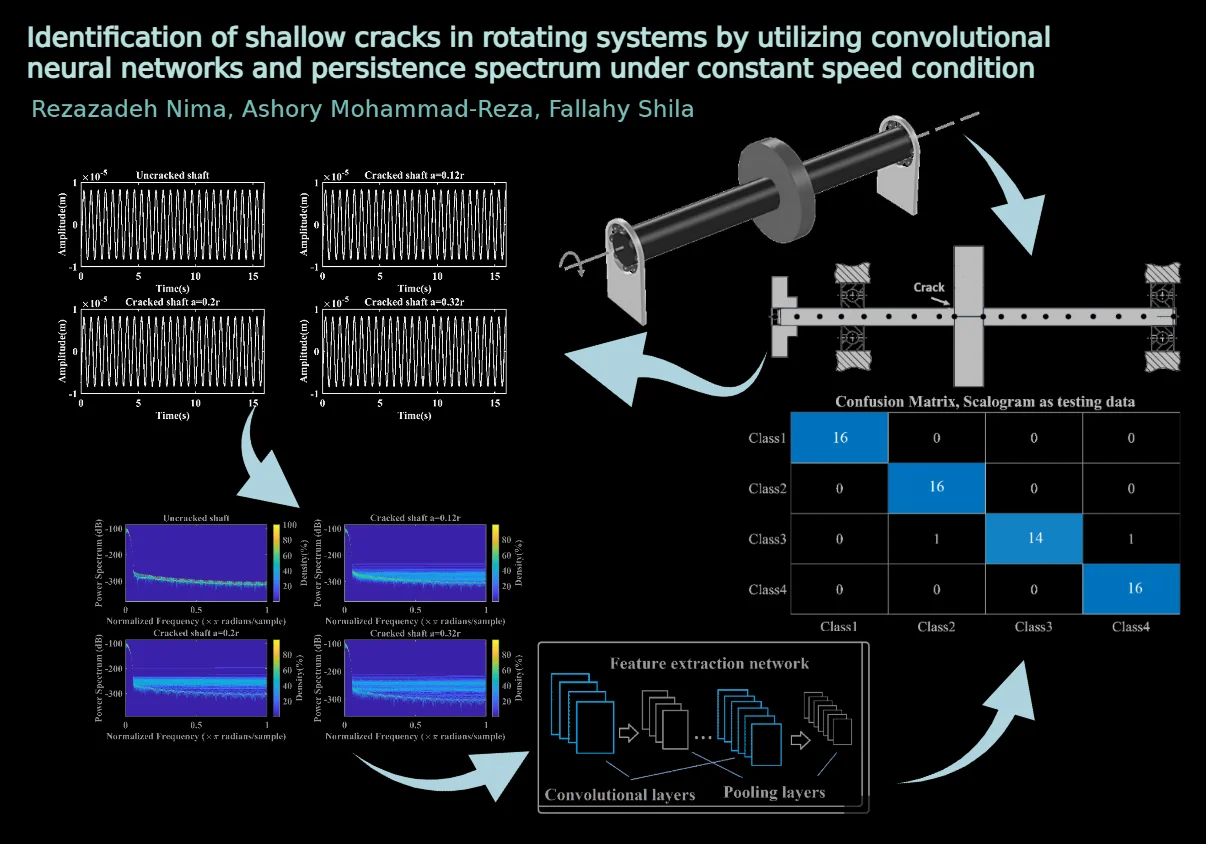 Identification of shallow cracks in rotating systems by utilizing convolutional neural networks and persistence spectrum under constant speed condition