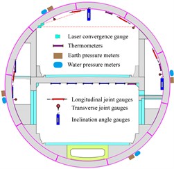 Section monitoring plan of Nanjing Yangtze River Tunnel