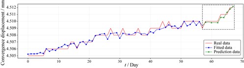 Fitting and prediction effect of data after inverse normalization