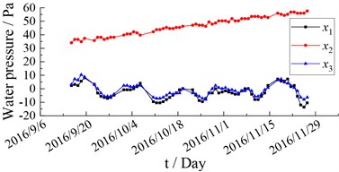 Water pressure monitoring data