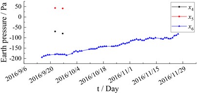 Earth pressure monitoring data