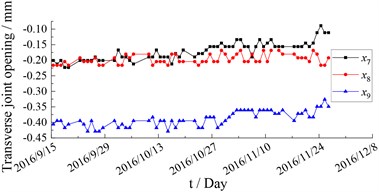 Monitoring data of transverse joint opening