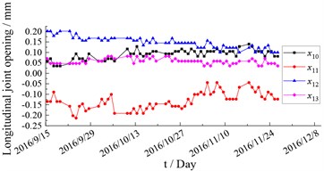 Monitoring data of longitudinal joint opening