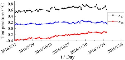 Temperature monitoring data