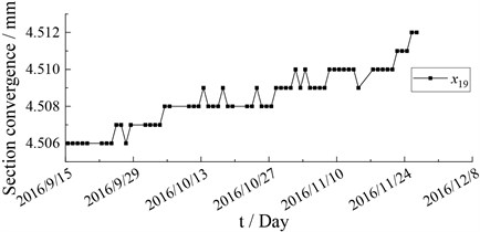 Monitoring data of section convergence