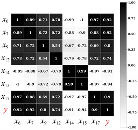 Thermodynamic diagram of section convergence and 7 strong correlation indexes