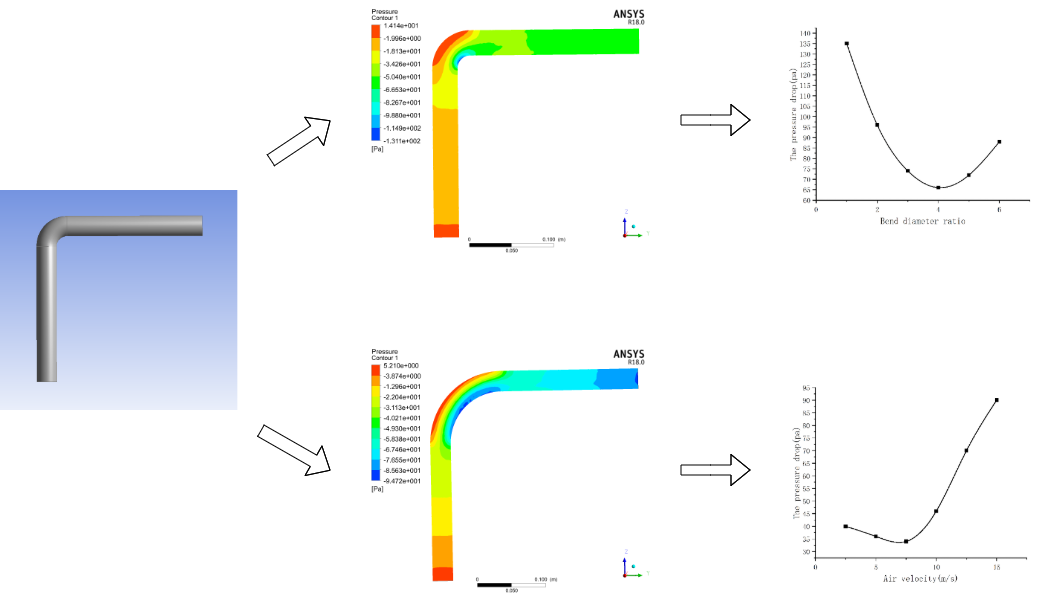 Numerical simulation of flow characteristics in vertical elbows of pneumatic conveying