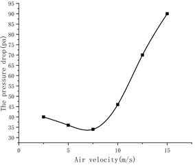 Curve of pressure drop at different air velocity