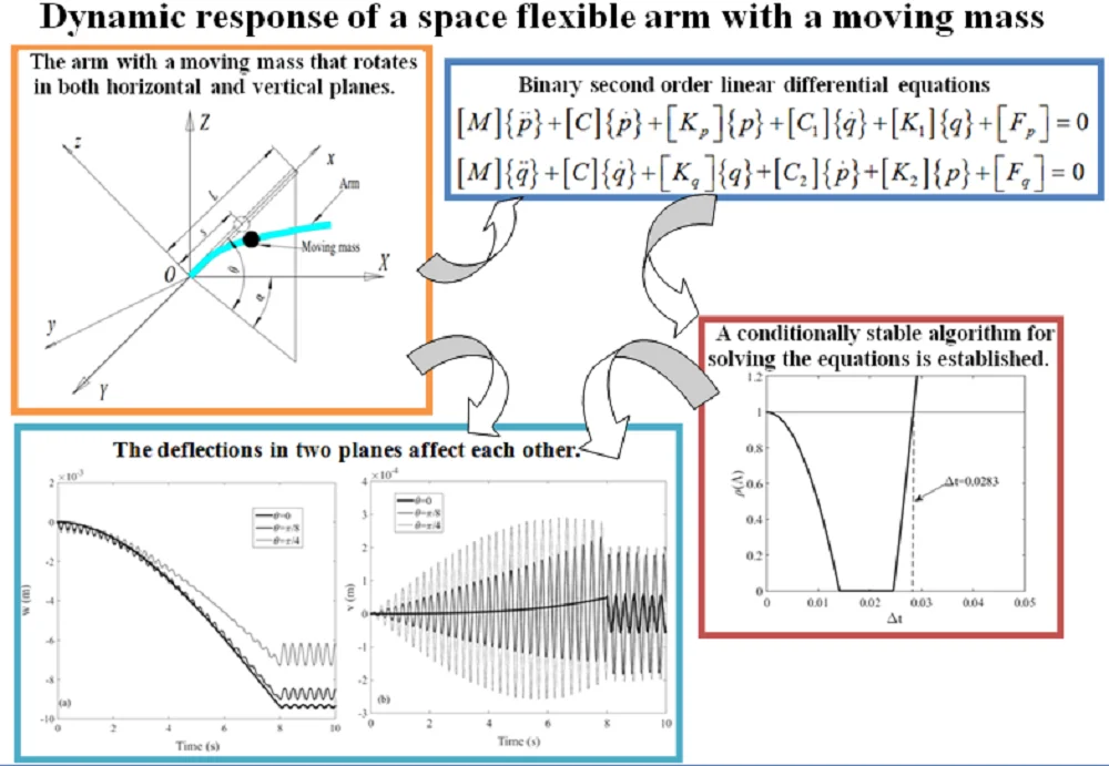 Dynamic response of a space flexible arm with a moving mass