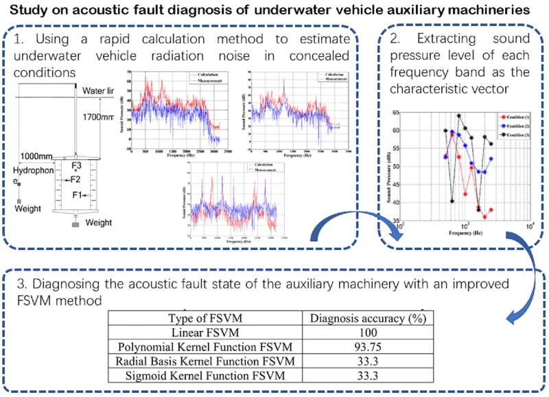 Study on acoustic fault diagnosis of underwater vehicle auxiliary machineries