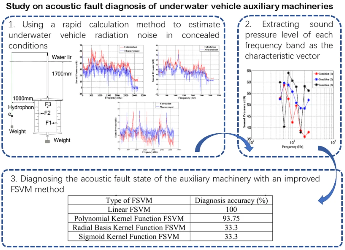Study on acoustic fault diagnosis of underwater vehicle auxiliary ...