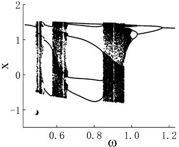Bifurcation diagram of fractional-order Duffing system with α= 1.2, 0.43<ω≤1.23