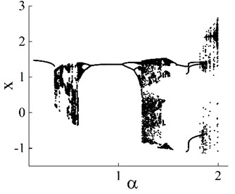 a) Bifurcation diagram of x versus α, 0.2<α<2 and  b) bifurcation diagram of x versus f, 0.1<f<2.1