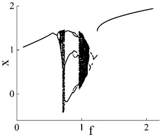 a) Bifurcation diagram of x versus α, 0.2<α<2 and  b) bifurcation diagram of x versus f, 0.1<f<2.1