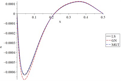 The strain for different models when t=t0