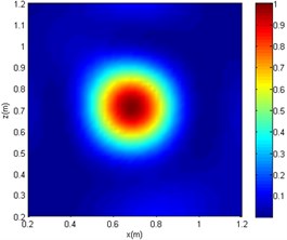 The imaging comparison of f= 1000 Hz