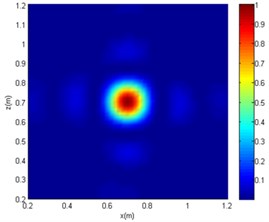 The imaging comparison of f= 2000 Hz
