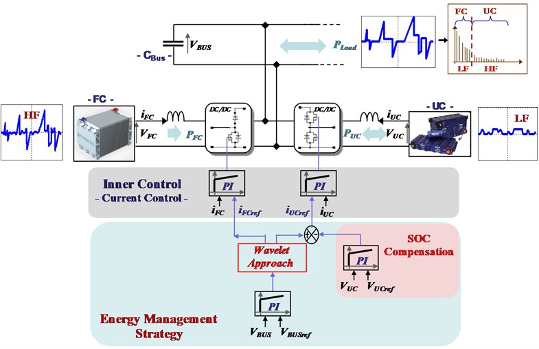 General chart view of proposed energy management strategy