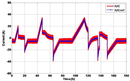 Hybrid system response under UDC driving cycle (wavelet vs FFT)