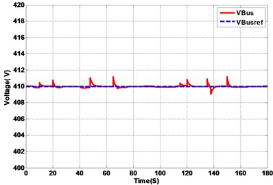 Hybrid system response under UDC driving cycle (wavelet vs FFT)