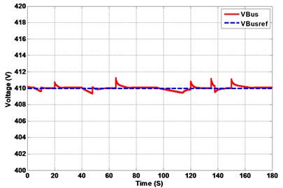 Hybrid system response under UDC driving cycle (wavelet vs FFT)