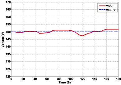 Hybrid system response under UDC driving cycle (wavelet vs FFT)