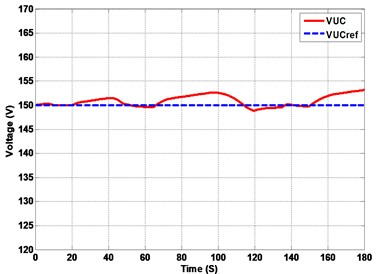 Hybrid system response under UDC driving cycle (wavelet vs FFT)