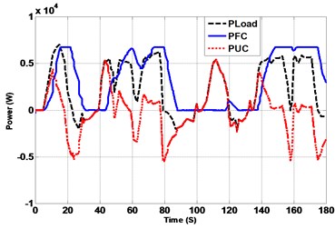 Hybrid system response under real driving cycle (wavelet vs FFT)