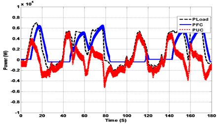 Hybrid system response under real driving cycle (wavelet vs FFT)