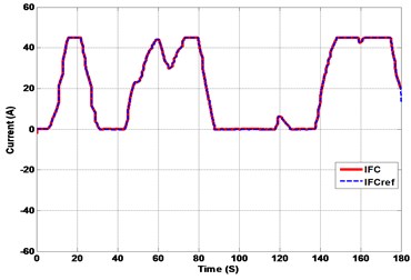 Hybrid system response under real driving cycle (wavelet vs FFT)