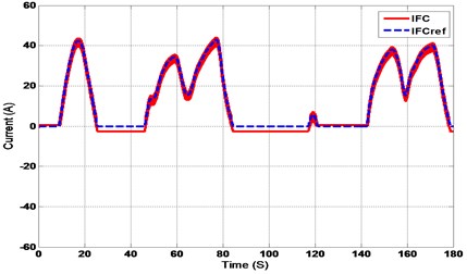 Hybrid system response under real driving cycle (wavelet vs FFT)