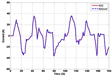 Hybrid system response under real driving cycle (wavelet vs FFT)