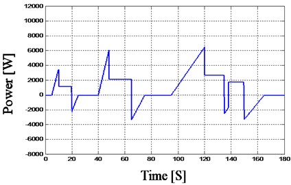 Power profile for UDC driving cycle